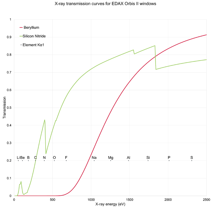 A graph showing the transmissions curves for the two different window options for the EDAX Orbis II. The beryllium window (red) shows higher transmission at higher x-ray energies, while the silicon nitride window (green) performs better at lower x-ray energies