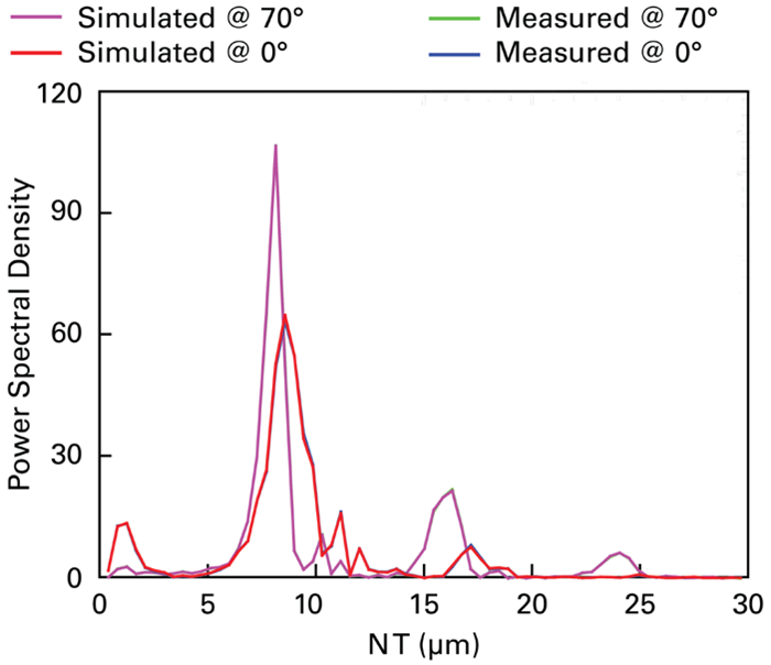 DPSD plot of 900 nm SiC on 1800 nm SiO<sub>2</sub> on Si substrate to gain accuracy in thickness determination