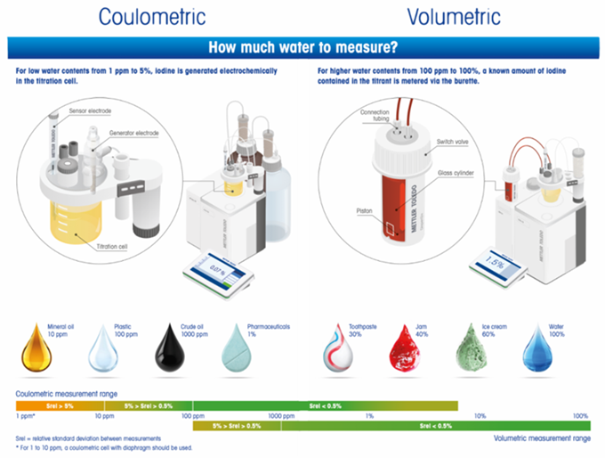 EVA Karl Fischer Titrators for Reliability