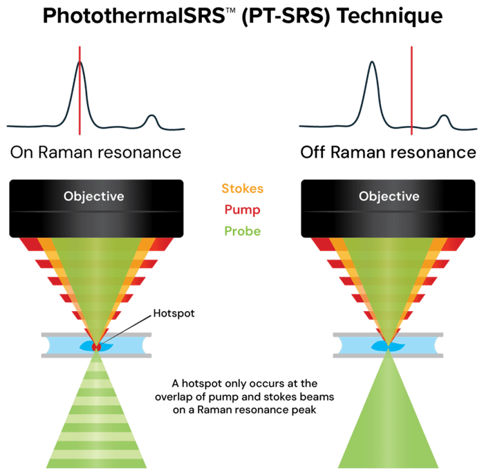 The stRAMos Photothermal Stimulated Raman System