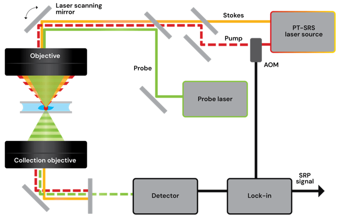 The stRAMos Photothermal Stimulated Raman System