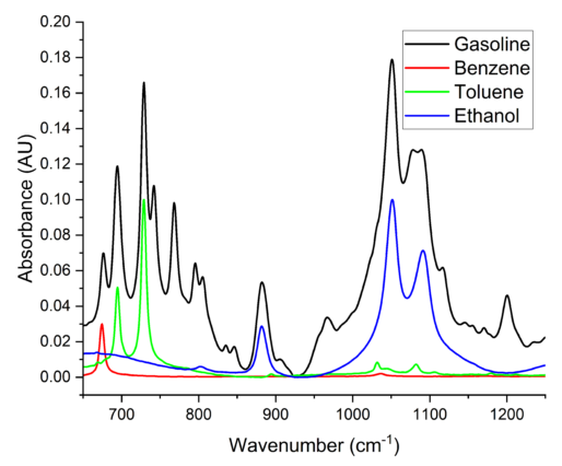 The Smallest Lab-Grade Mid-FTIR Fuel Analyzer Spectra obtained showing green, red and blue spectral lines.
