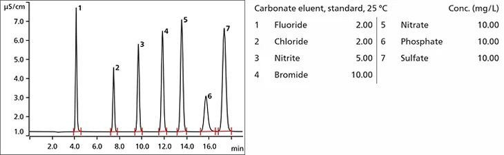 The Metrosep A Supp 19 Column Family chromatogram.