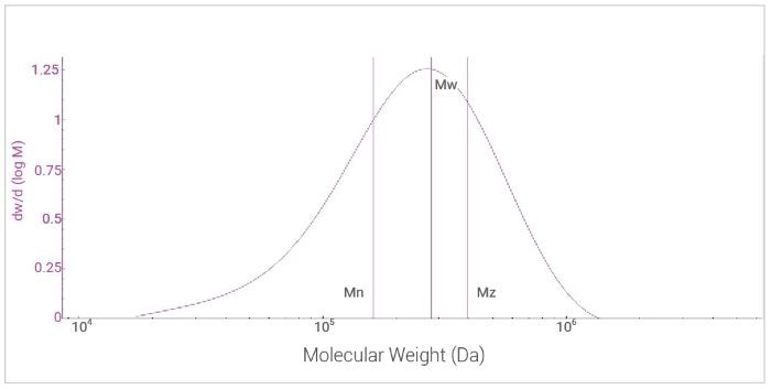 The Ultimate Guide to Absolute Molecular Weight Analysis Using BeSEC