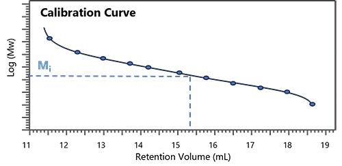 The Ultimate Guide to Absolute Molecular Weight Analysis Using BeSEC