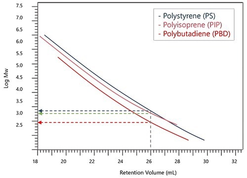 The Ultimate Guide to Absolute Molecular Weight Analysis Using BeSEC