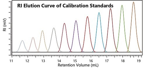 The Ultimate Guide to Absolute Molecular Weight Analysis Using BeSEC