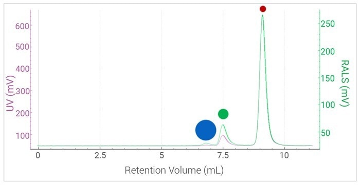 UV & RALS Responses versus Retention Volume