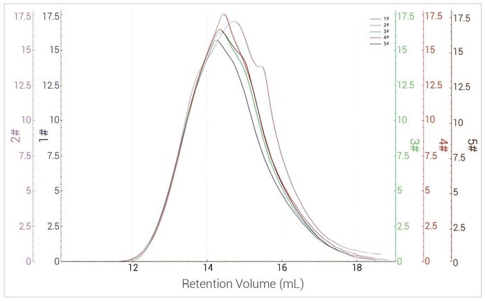Integrated Statistical Analysis for Comprehensive Data and Curve Comparison