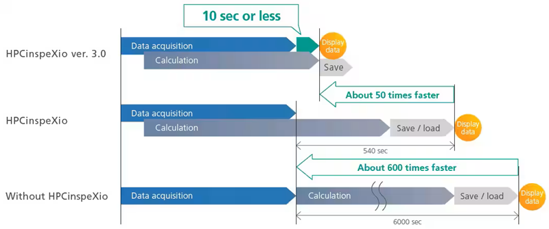 The inspeXio 7000: A High-Performance Microfocus X-Ray CT System