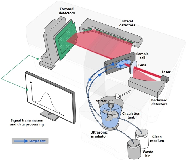 Bettersizer 2600 Plus for Advanced Particle Size and Shape Analysis
