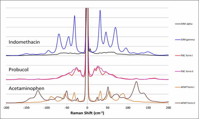 Differentiation of polymorphs for several active pharmaceutical ingredients (API)