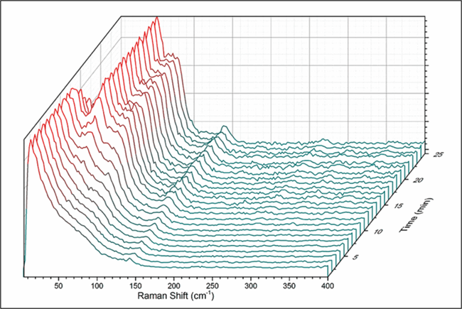 Monitoring crystallization of active ingredients in real time.