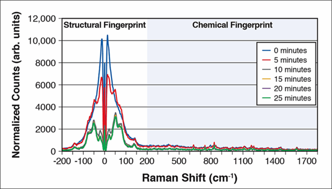 THz Raman spectra versus time showing dynamic crystallization.