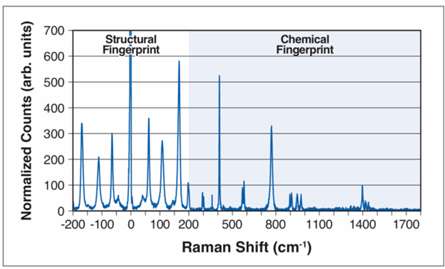 Enhanced sensitivity of THz spectra for the explosive HMTD.