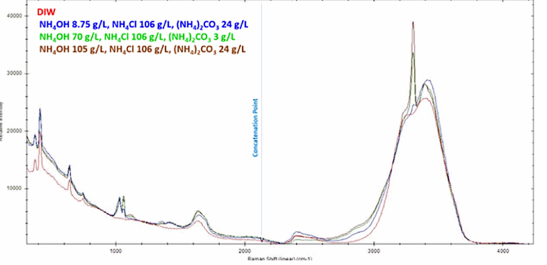 Raman spectra of critical reactants, intermediates, and products in the Solvay process.