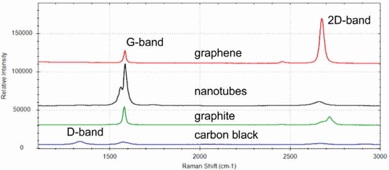 Graph showing Raman shift (in cm-1) against relative intensity.