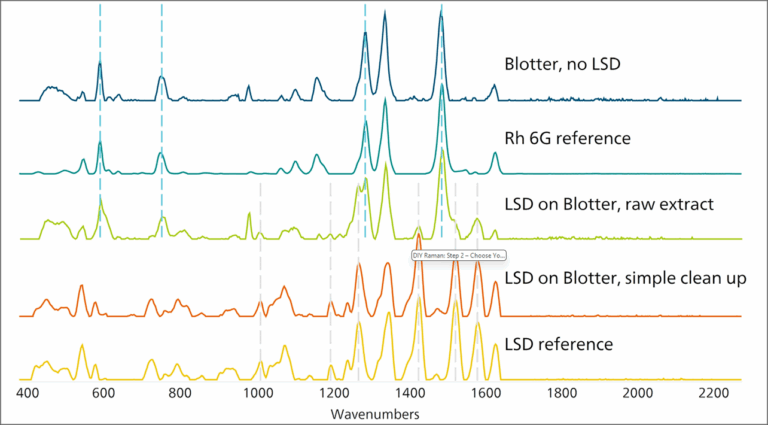 Graph showing wavenumbers of samples.