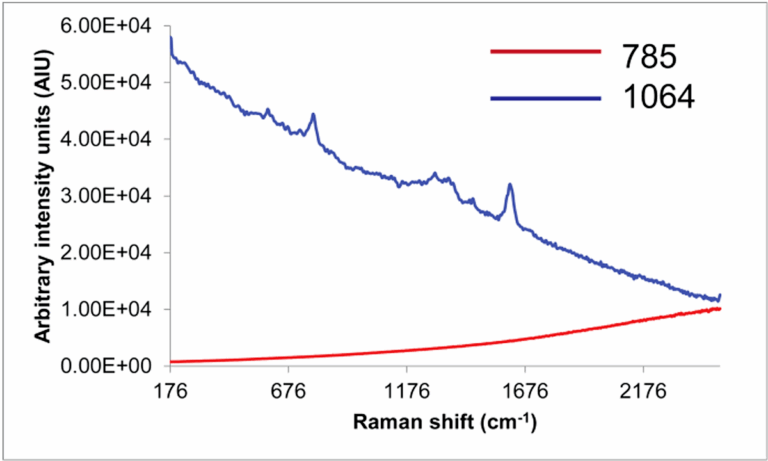Graph showing Raman shift (cm-1) against arbitrary intensity units when using 785 and 1064 nm lasers.