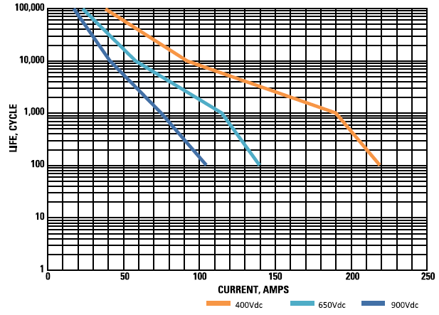 Graph mapping life cycle against current in DC power switching cycles for 400, 650, and 900 VDC.