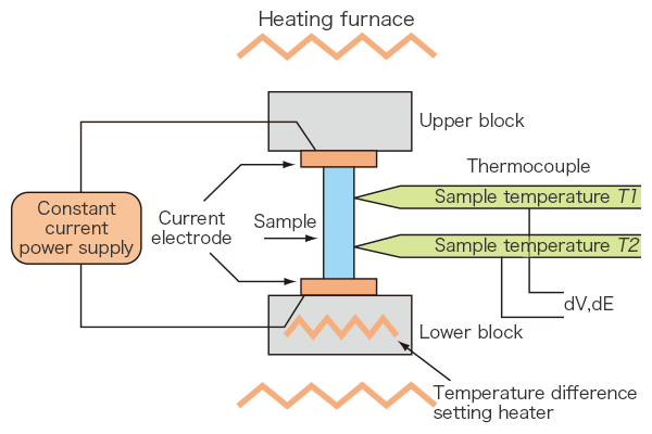 Diagram illustrating the measurement principle of the ZEM-3 Series.