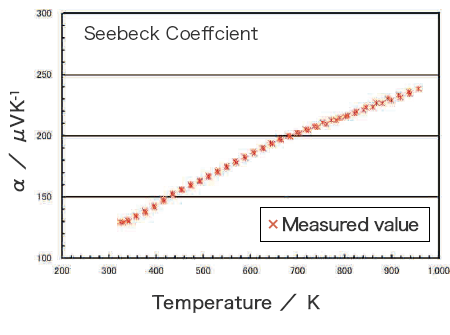Graph showing measured Seebeck coefficients as temperature increases.