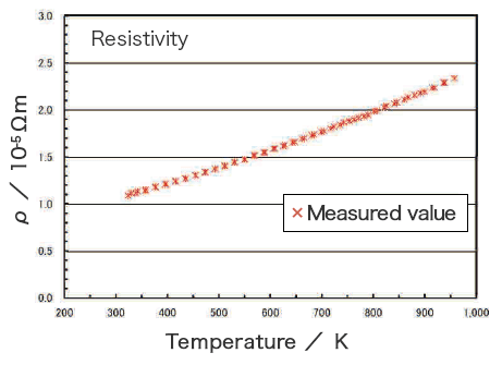 Graph showing resistivity as temperature increases.