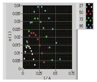 Conversion efficiency
