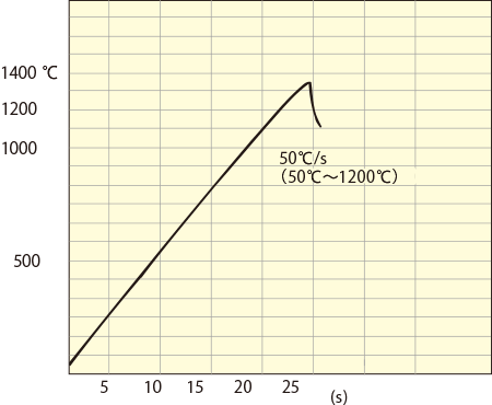 Graph showing MILA5000-P-N maximum heating rate using a nickel plate.