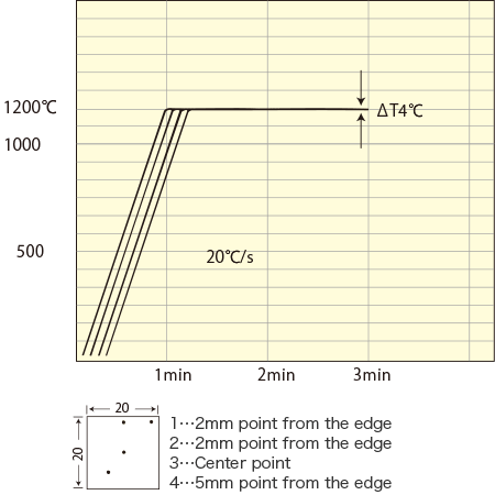 Graph showing MILA5000-P-N Temperature uniformity with a nickel plate as a sample.