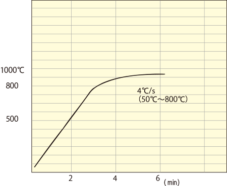 Graoh showing MILA5000-P-F Maximum heating rate with a nickel plate sample.