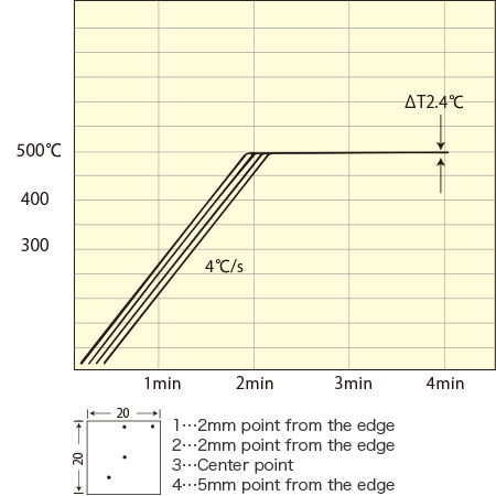 Graph showing MILA5000-P-F Temperature uniformity using a nickel plate sample.