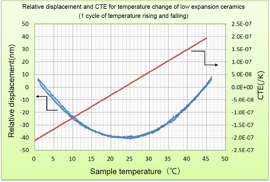Measurement of low-expansion ceramics.