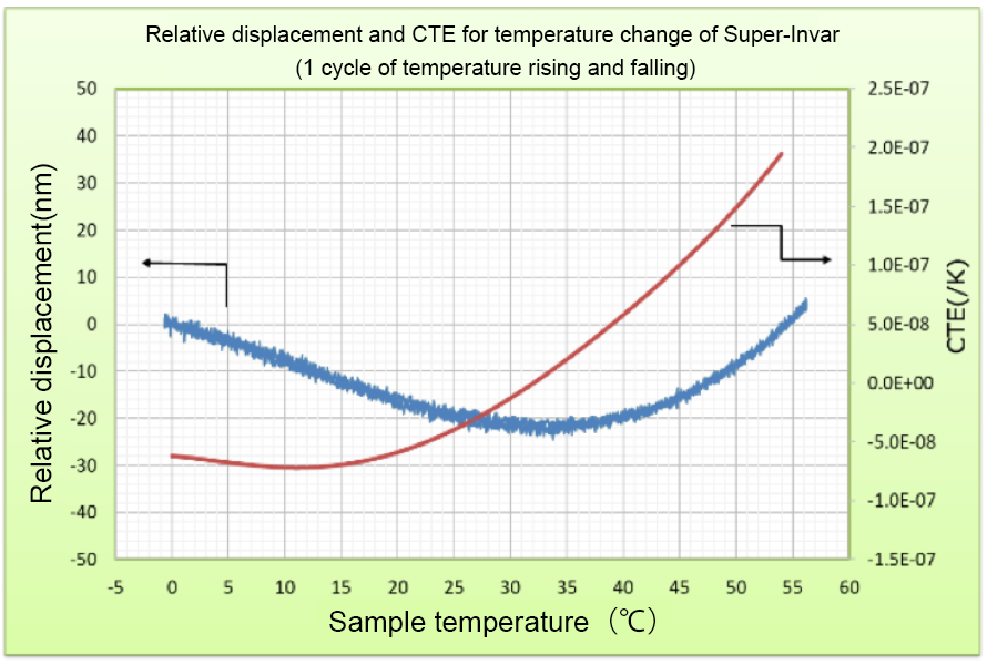 Measurement of metal(super-invar).