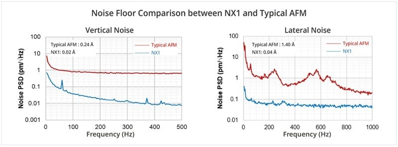 Lateral and vertical noise floor comparison between MX1 and typical AFM