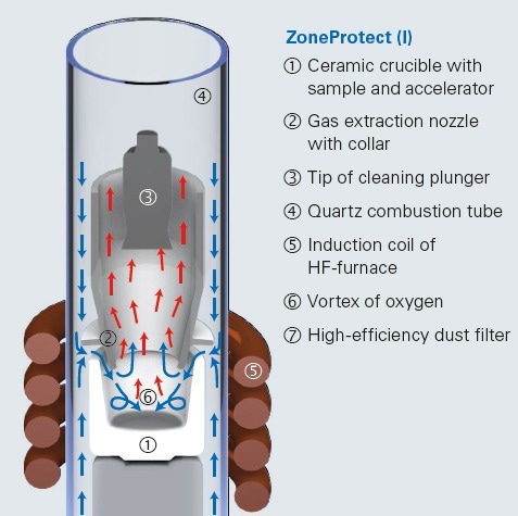ZoneProtect is made up of multiple components, including a ceramic crucible, a gas-extraction nozzle, and a high-efficiency dust filter.