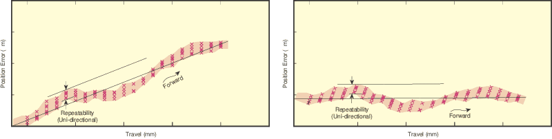 Example error before (left) and after (right) compensation