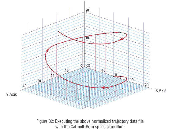 Executing the normalized trajectory data file with the Catmull-Rom spline algorithm