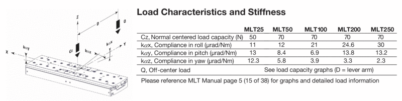Load characteristics and stiffness of different models