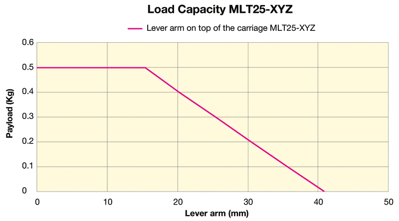 Graph demonstrating load capacity of MLT25-XYZ: lever arm (mm) on the x-axis, payload (kg) on the y-axis.