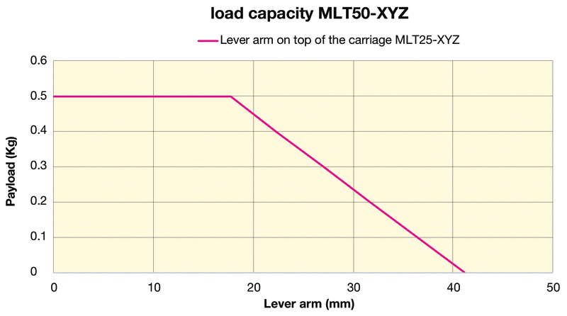 Graph demonstrating load capacity of MLT50-XYZ: lever arm (mm) on the x-axis, payload (kg) on the y-axis.