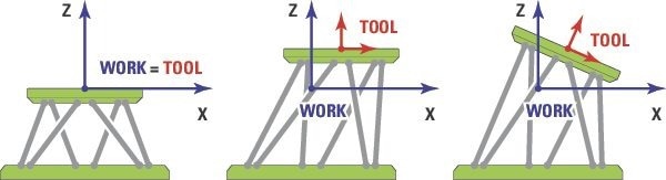 Rotation Around Tool