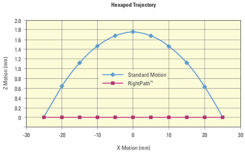 Graph showing RightPath™ trajectory control: x motion (mm) on x-axis, and z motion (mm) on y-axis)