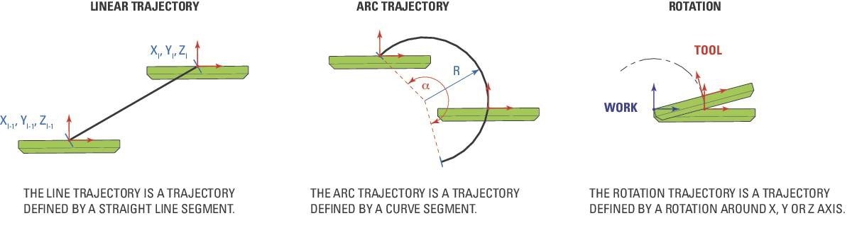 Three images visualizing linear and arc trajectories and rotation. The linear trajectory is defined by a straight line segment; the arc trajectory is defined by a curve segment; and the rotation is a trajectory defined by a rotation around the x,y, or z axis.