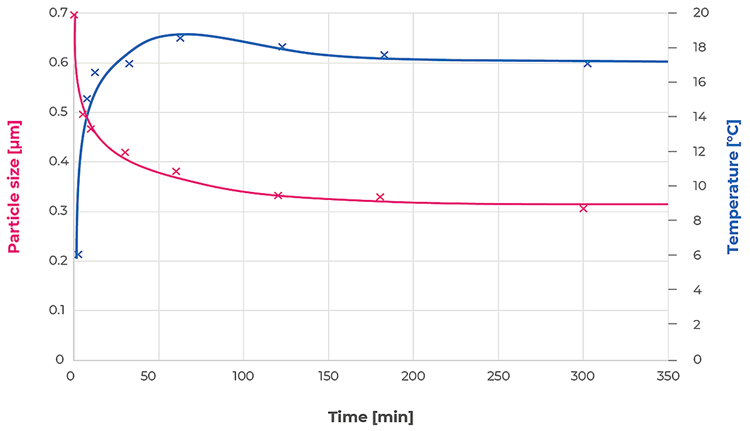 Particle size and temperature development for TiO2 in a wet grinding process with 30 Hz and 2 × 125 ml jars