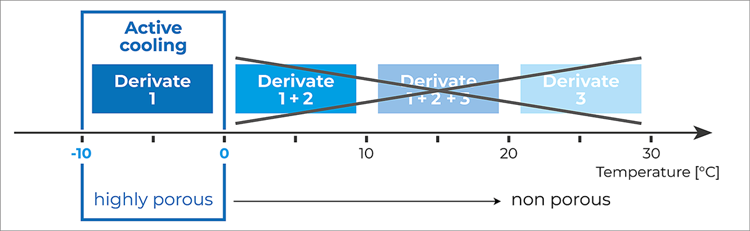 By keeping the temperature below 0 °C, the formation of non-porous zeolitic metal organic compound is inhibited