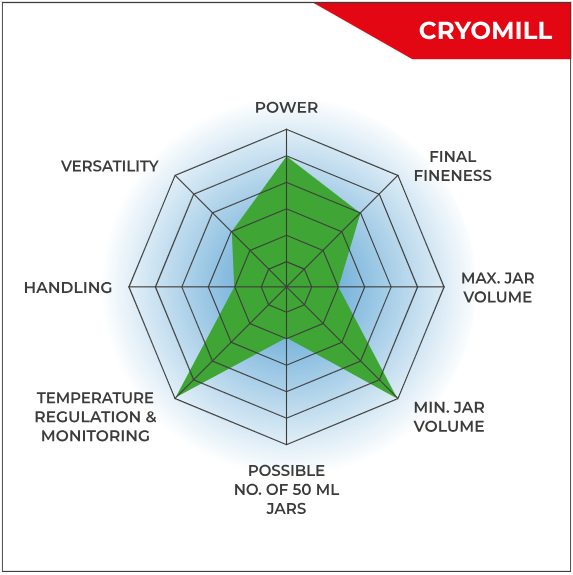 Features of the CryoMill