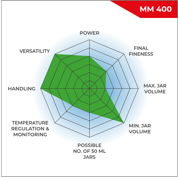 The qualities of the MM 400
