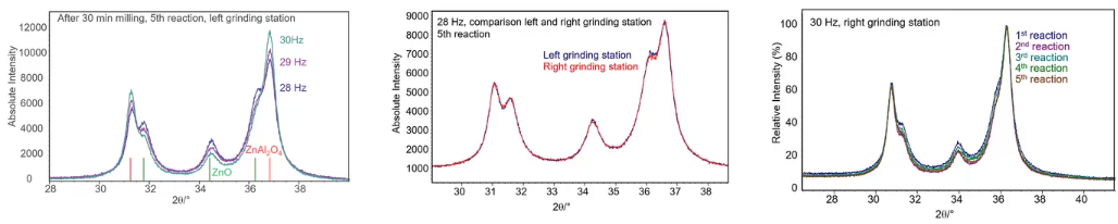 XRD patterns after the mechanochemical reaction γ-Al2O3 + ZnO -> ZnAl2O4: Left: Grinding at 28 Hz, 29 Hz, and 30 Hz, results after the fifth reaction. Middle: Comparison of the left and right grinding stations at 28 Hz, fifth reaction each. Right: Reactions one to five at 30 Hz, right grinding station. Results presented by the group of Claudia Weidenthaler.