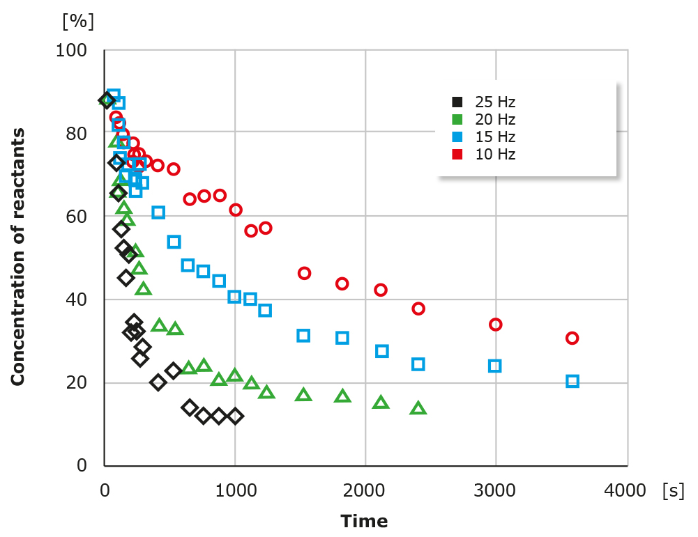 Time course of the Knoevenagel reaction between vanillin and barbituric acid under mechanochemical conditions using 2 × 10 mm zirconium oxide grinding balls in a 19 ml PMMA grinding jar at 30 Hz. The reaction ran over 30 minutes, with visible progress indicated by color change.